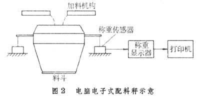 電子配料秤示意圖