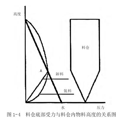 圖 1-4 料倉(cāng)底部受力與料倉(cāng)內(nèi)物料高度的關(guān)系圖