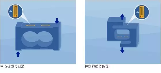 單點(diǎn)稱重傳感器，拉向稱重傳感器
