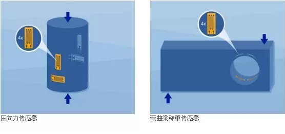 壓力傳感器，彎曲梁稱重傳感器